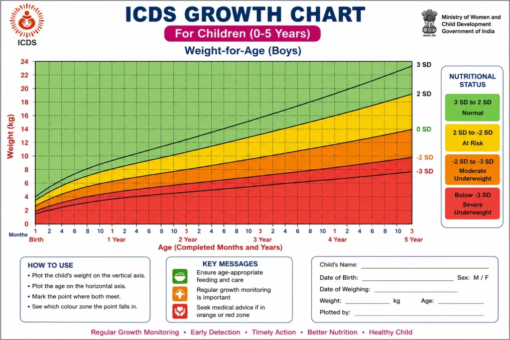 ICDS vs WHO Standards